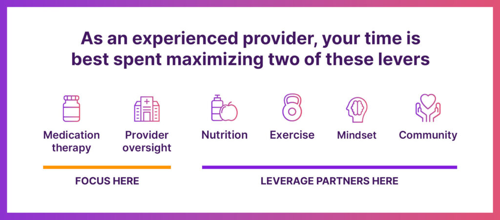 Graphic outlining the best areas for obesity medicine and medical weight loss providers to focus on to grow their clinics