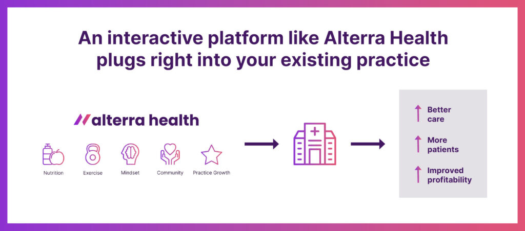 Flow chart highlighting how Alterra Health's interactive obesity medicine platform plugs right into existing medical weight loss practices to improve patient outcomes