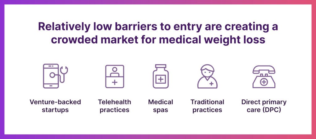 Graphic illustrating the various types of medical weight loss practices and how the market is becoming crowded and saturated