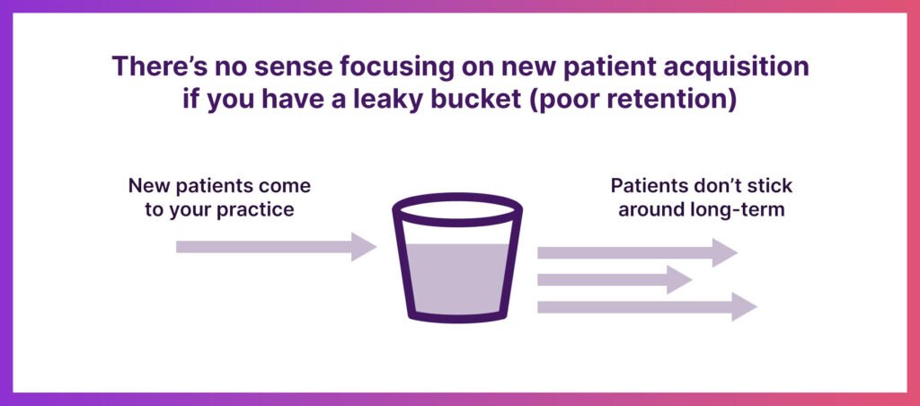 Graphic of a leaky bucket illustrating the importance of patient retention (avoid having new patients come in and immediately leave the practice)