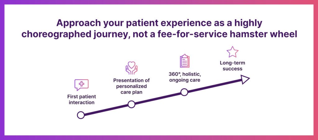 Graphic with a line illustrating patient experience as a highly choreographed journey instead of a hamster wheel