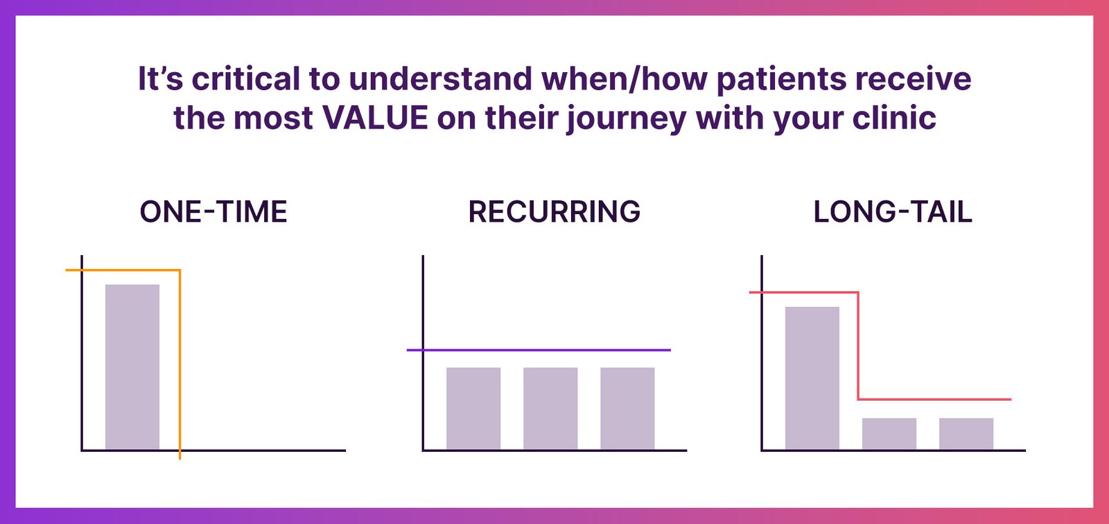 Graphic showing the different types of offers in an obesity medicine or medical weight loss practice