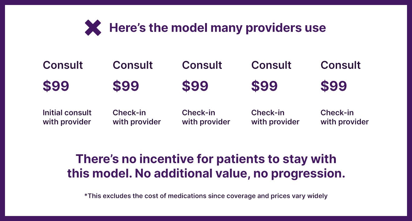 Graphic illustrating the pricing model many cash-pay direct primary care and weight loss clinics incorrectly use