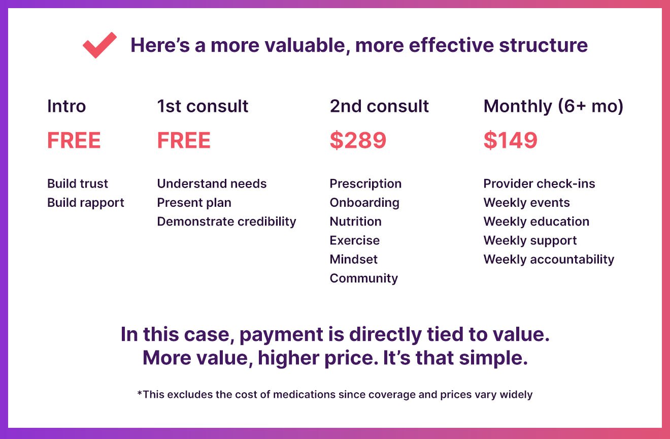 Graphic showing a more valuable, more effective membership pricing model for cash-pay direct primary care and weight loss clinics