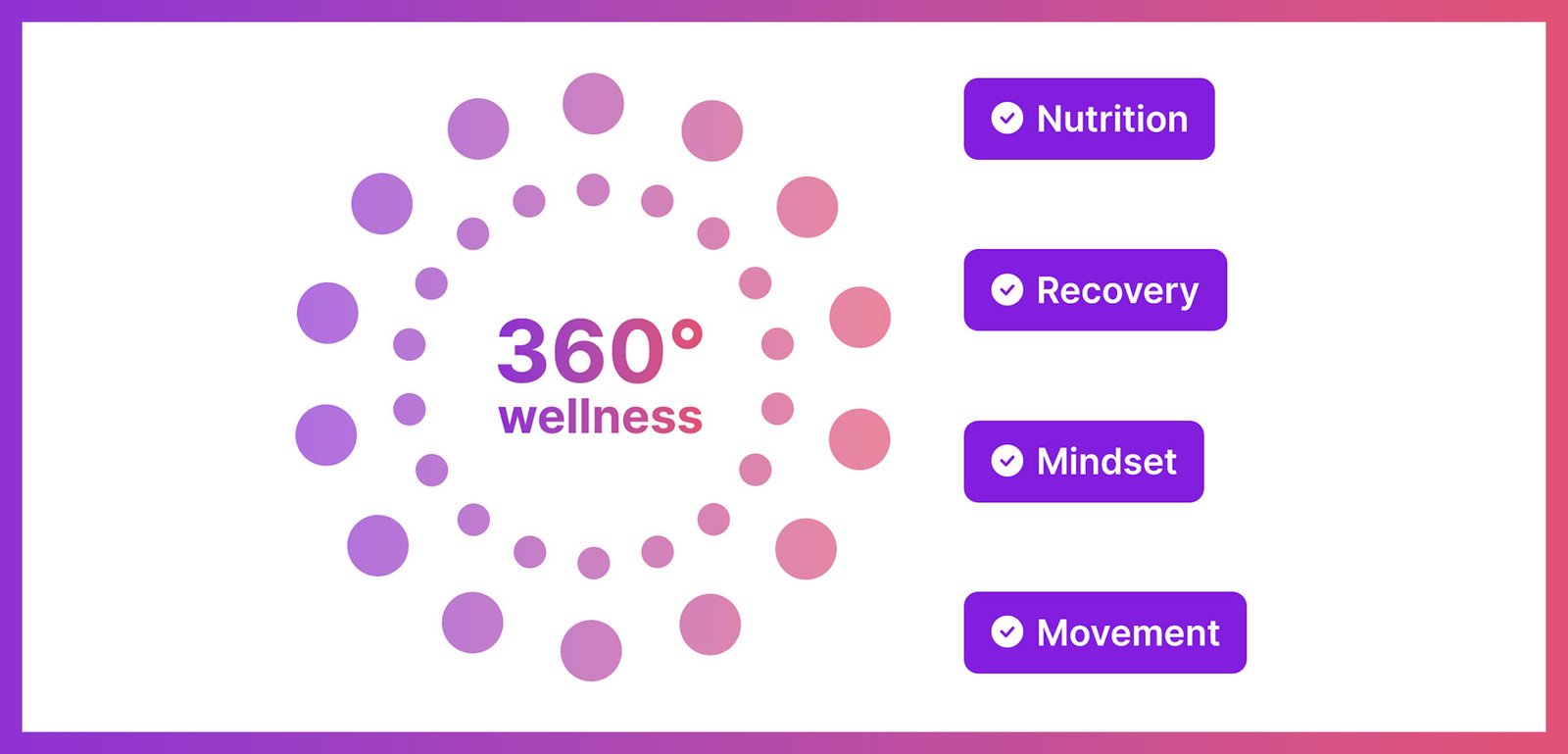 Illustration showing Alterra Health 360° Lifestyle and Wellness encompassing nutrition, recovery, mindset, and movement.