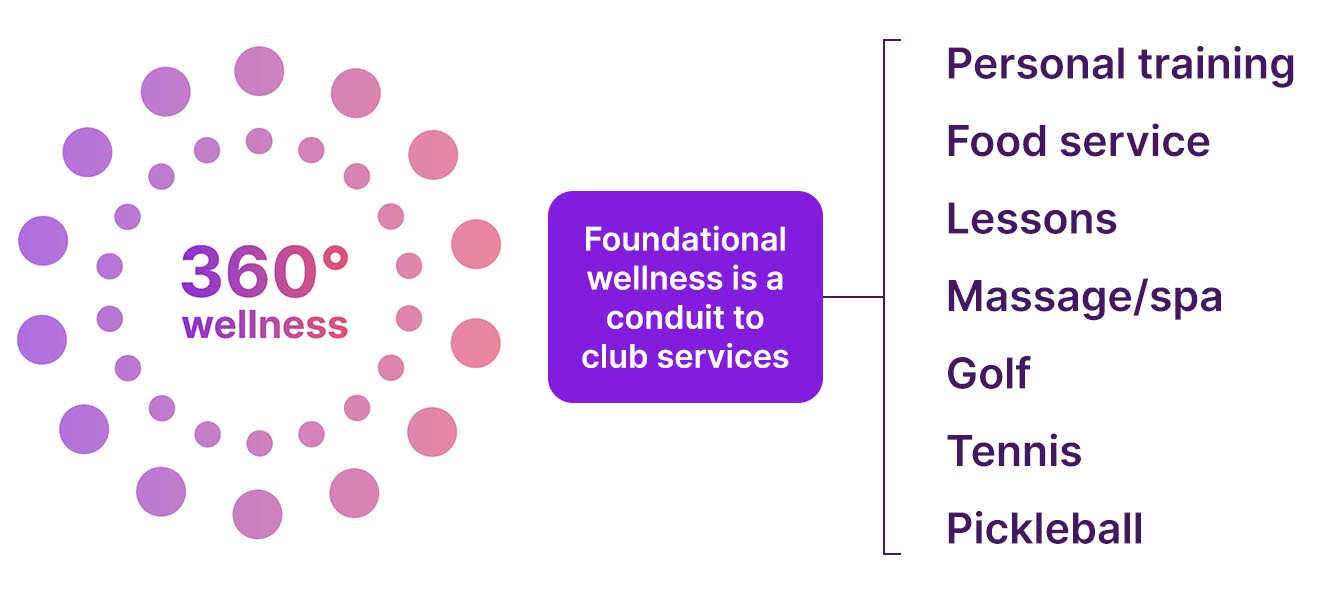 Illustration showing 360° wellness boosting country club revenue via training, dining, and lessons.